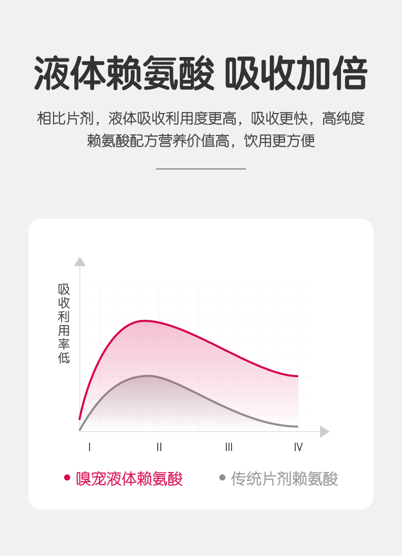 【嗅宠】嗅备安猫咪赖氨酸鼻支液 L-赖氨酸+乳铁蛋白抑制病毒 预防猫鼻支