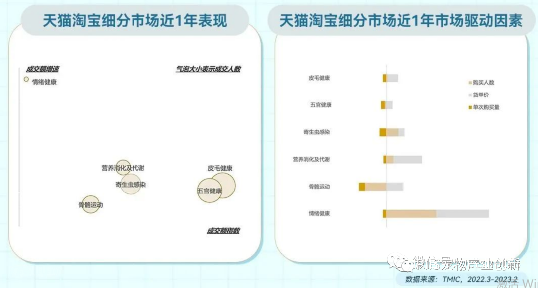 2023年淘系宠物健康赛道趋势洞察:皮毛及五官健康是成交核心领域