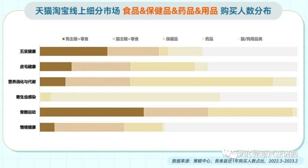 2023年淘系宠物健康赛道趋势洞察:皮毛及五官健康是成交核心领域