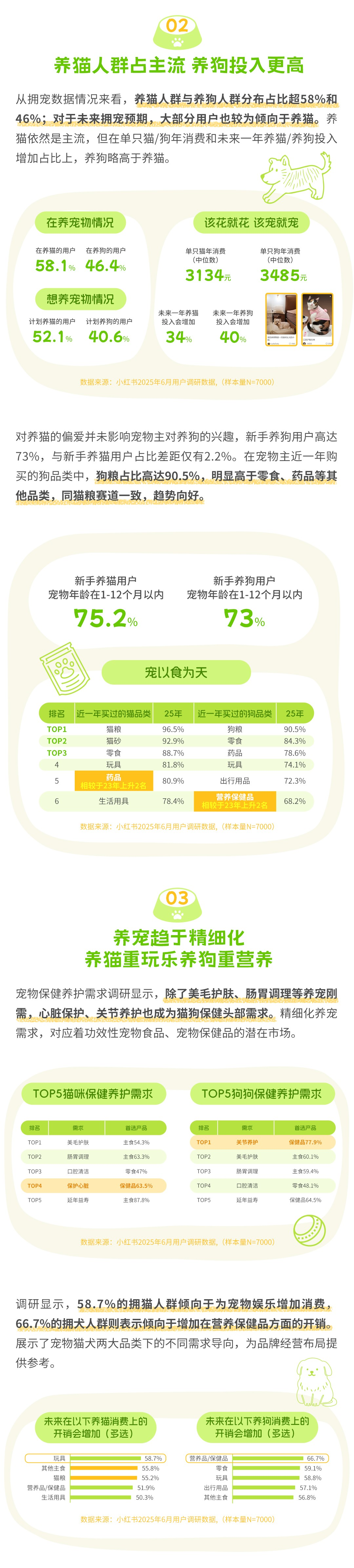 解读宠物经营新思路 小红书以种草点亮“宠”爱生机