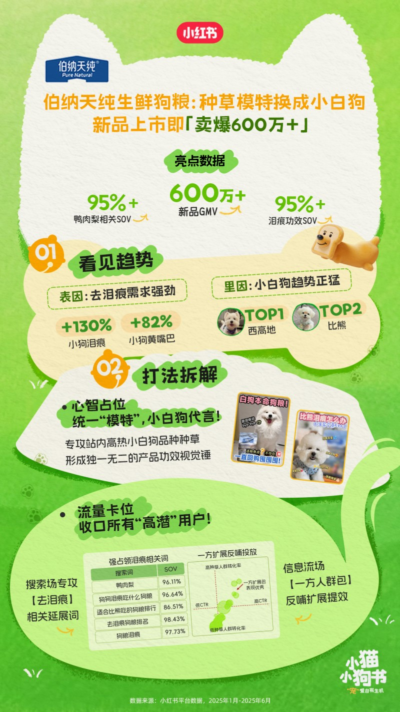 小红书亮相第27届亚宠展：解码宠物营销新趋势，找到品牌增长新支点