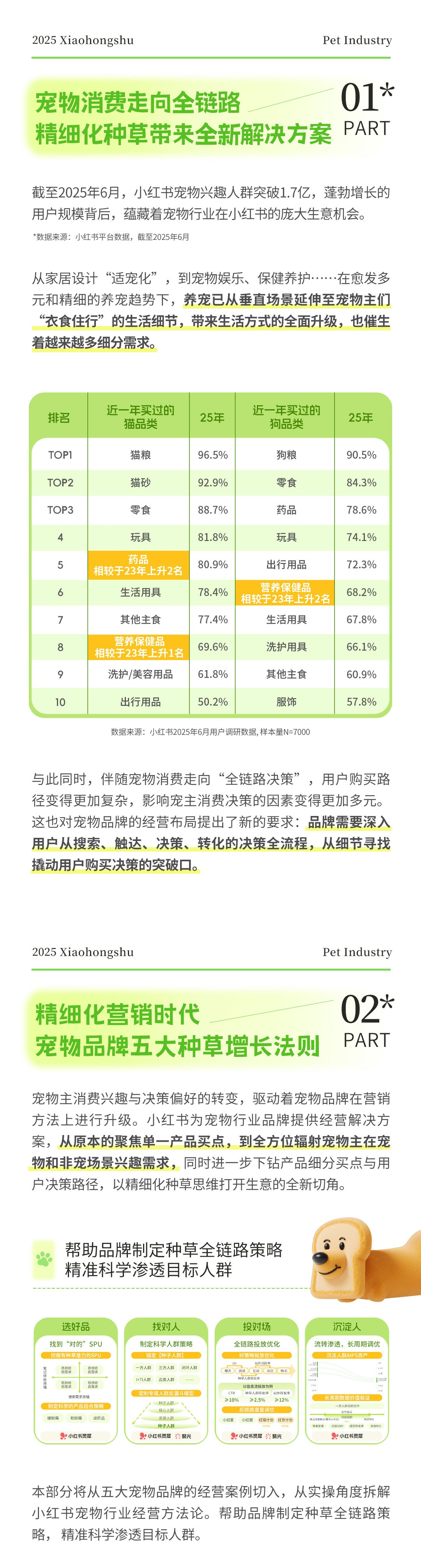 精细种草开辟新增长，小红书宠物行业高光案例集锦