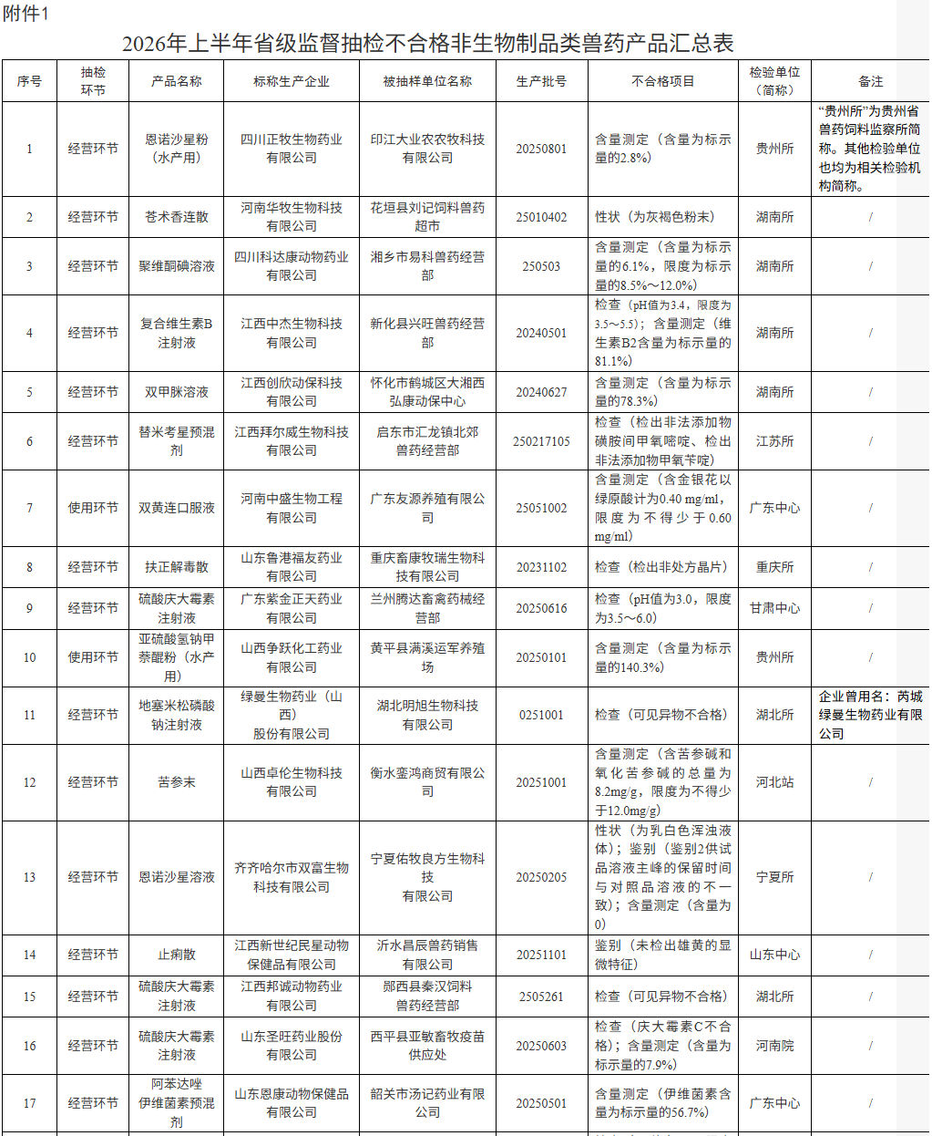 农业农村部通报:6家兽药企业被重点监控,假兽药5批,不合格兽药28批