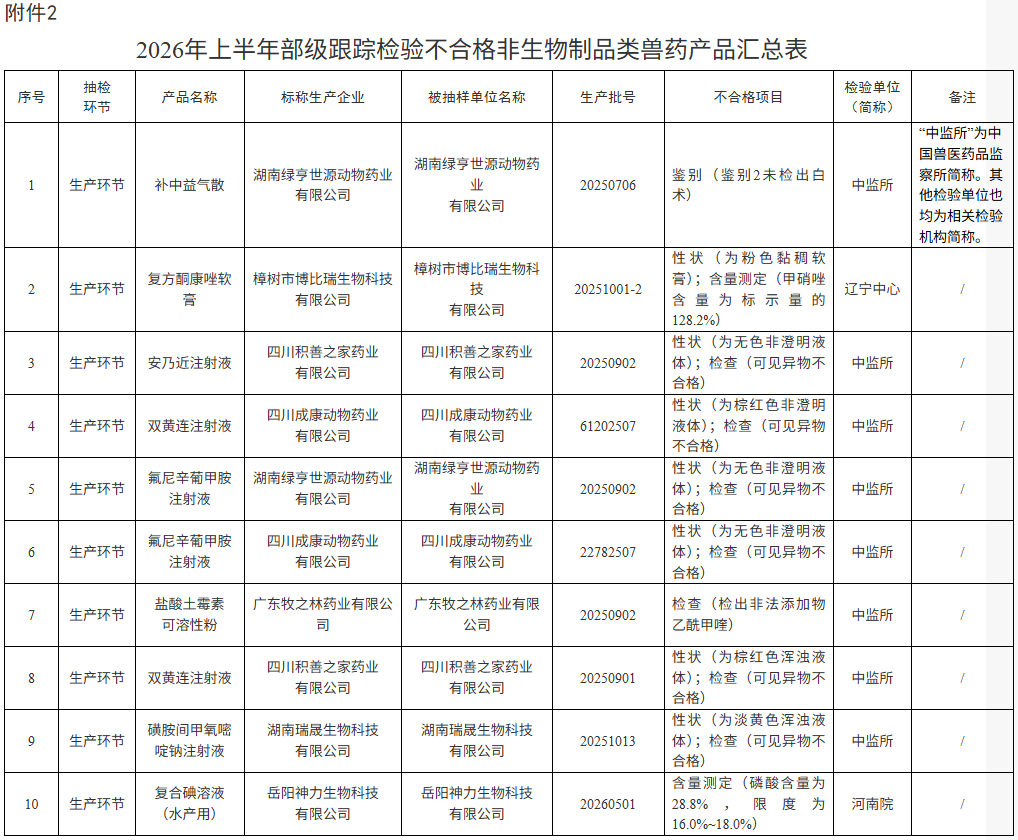 农业农村部通报:6家兽药企业被重点监控,假兽药5批,不合格兽药28批