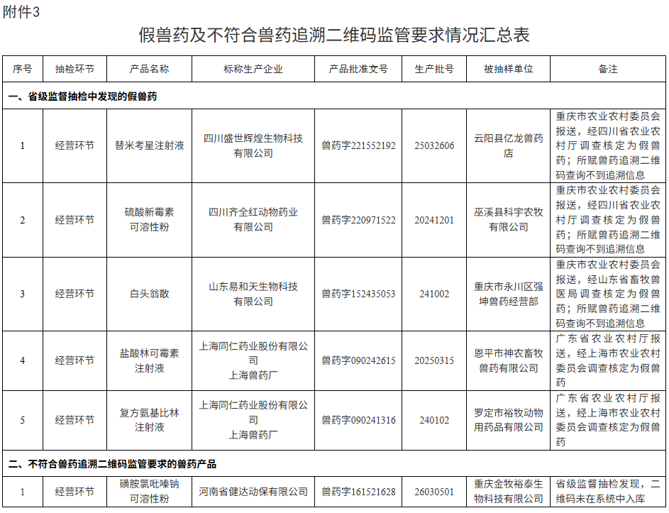 农业农村部通报:6家兽药企业被重点监控,假兽药5批,不合格兽药28批