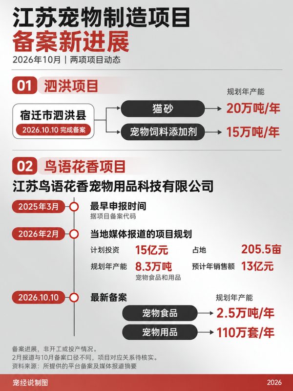 一年40个宠物制造项目落地,产能消化压力浮现